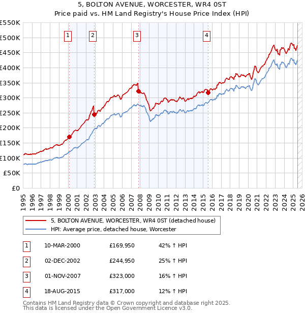 5, BOLTON AVENUE, WORCESTER, WR4 0ST: Price paid vs HM Land Registry's House Price Index