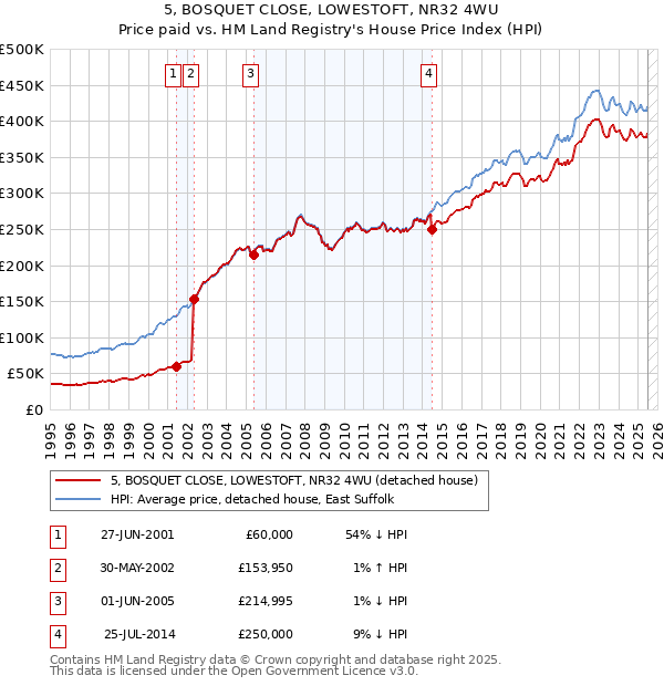 5, BOSQUET CLOSE, LOWESTOFT, NR32 4WU: Price paid vs HM Land Registry's House Price Index