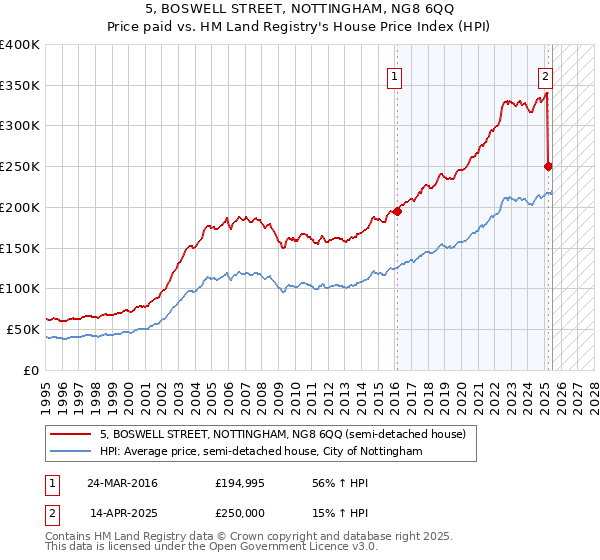 5, BOSWELL STREET, NOTTINGHAM, NG8 6QQ: Price paid vs HM Land Registry's House Price Index