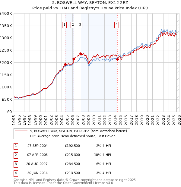 5, BOSWELL WAY, SEATON, EX12 2EZ: Price paid vs HM Land Registry's House Price Index