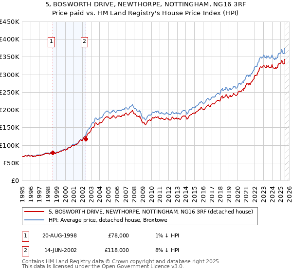 5, BOSWORTH DRIVE, NEWTHORPE, NOTTINGHAM, NG16 3RF: Price paid vs HM Land Registry's House Price Index