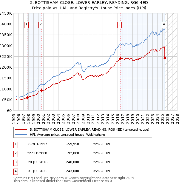 5, BOTTISHAM CLOSE, LOWER EARLEY, READING, RG6 4ED: Price paid vs HM Land Registry's House Price Index