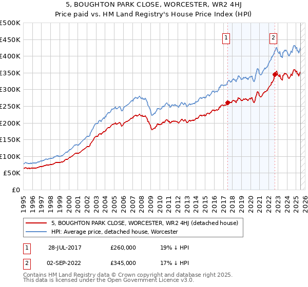 5, BOUGHTON PARK CLOSE, WORCESTER, WR2 4HJ: Price paid vs HM Land Registry's House Price Index
