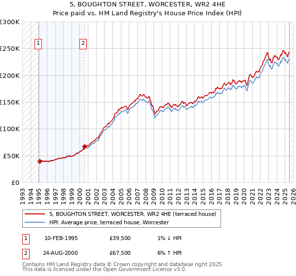 5, BOUGHTON STREET, WORCESTER, WR2 4HE: Price paid vs HM Land Registry's House Price Index