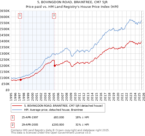 5, BOVINGDON ROAD, BRAINTREE, CM7 5JR: Price paid vs HM Land Registry's House Price Index