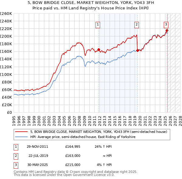 5, BOW BRIDGE CLOSE, MARKET WEIGHTON, YORK, YO43 3FH: Price paid vs HM Land Registry's House Price Index
