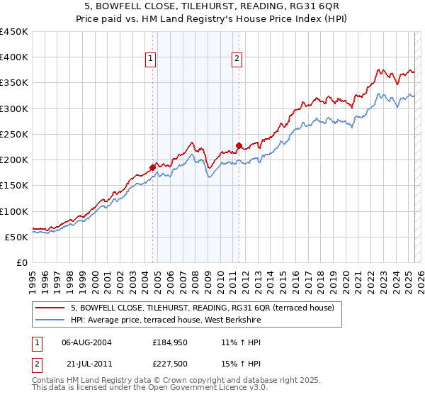 5, BOWFELL CLOSE, TILEHURST, READING, RG31 6QR: Price paid vs HM Land Registry's House Price Index