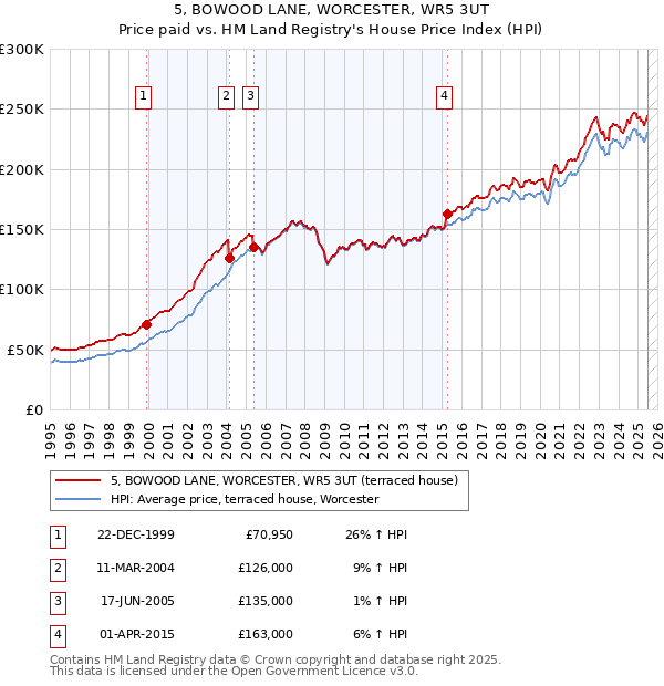 5, BOWOOD LANE, WORCESTER, WR5 3UT: Price paid vs HM Land Registry's House Price Index