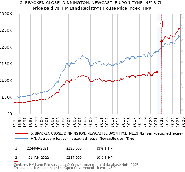 5, BRACKEN CLOSE, DINNINGTON, NEWCASTLE UPON TYNE, NE13 7LY: Price paid vs HM Land Registry's House Price Index