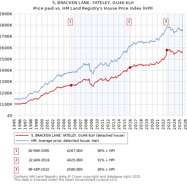 5, BRACKEN LANE, YATELEY, GU46 6LH: Price paid vs HM Land Registry's House Price Index