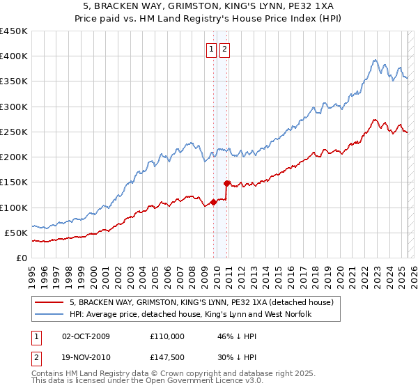5, BRACKEN WAY, GRIMSTON, KING'S LYNN, PE32 1XA: Price paid vs HM Land Registry's House Price Index