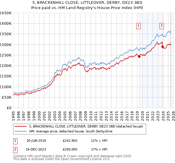 5, BRACKENHILL CLOSE, LITTLEOVER, DERBY, DE23 3BD: Price paid vs HM Land Registry's House Price Index