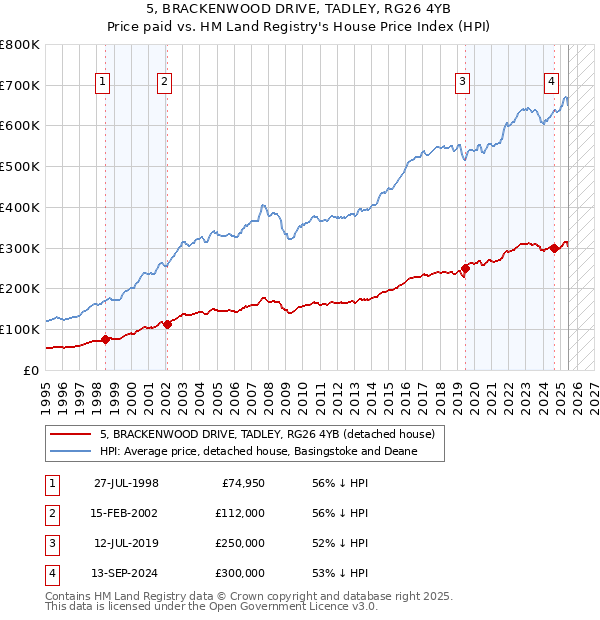 5, BRACKENWOOD DRIVE, TADLEY, RG26 4YB: Price paid vs HM Land Registry's House Price Index