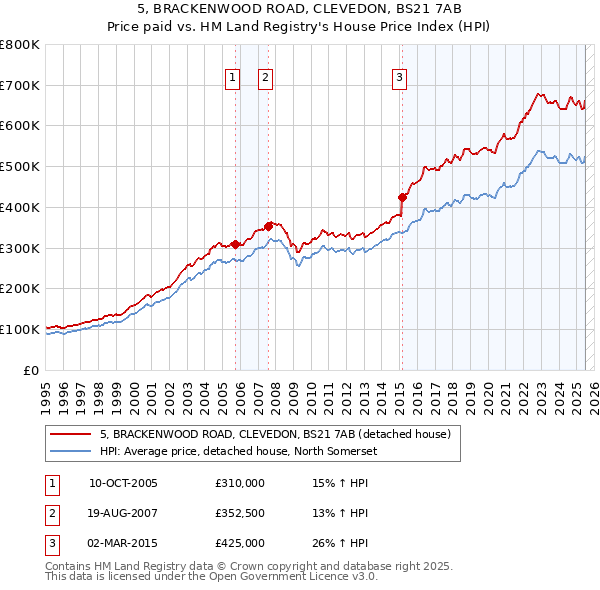 5, BRACKENWOOD ROAD, CLEVEDON, BS21 7AB: Price paid vs HM Land Registry's House Price Index