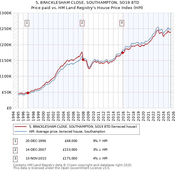 5, BRACKLESHAM CLOSE, SOUTHAMPTON, SO19 8TD: Price paid vs HM Land Registry's House Price Index