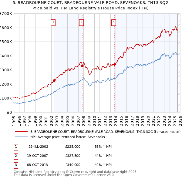 5, BRADBOURNE COURT, BRADBOURNE VALE ROAD, SEVENOAKS, TN13 3QG: Price paid vs HM Land Registry's House Price Index