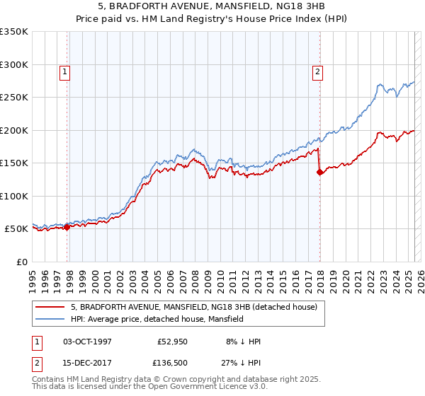 5, BRADFORTH AVENUE, MANSFIELD, NG18 3HB: Price paid vs HM Land Registry's House Price Index