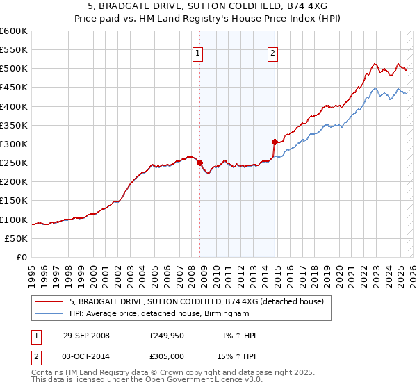 5, BRADGATE DRIVE, SUTTON COLDFIELD, B74 4XG: Price paid vs HM Land Registry's House Price Index