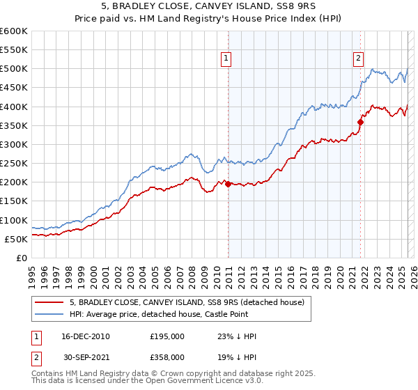 5, BRADLEY CLOSE, CANVEY ISLAND, SS8 9RS: Price paid vs HM Land Registry's House Price Index
