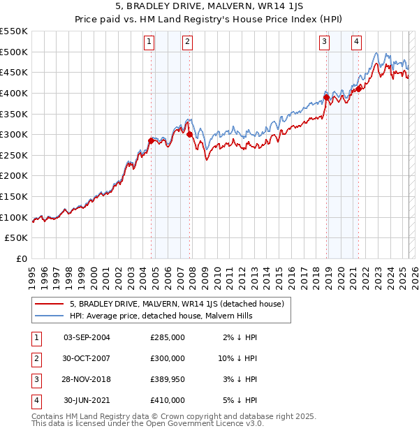 5, BRADLEY DRIVE, MALVERN, WR14 1JS: Price paid vs HM Land Registry's House Price Index