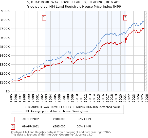 5, BRADMORE WAY, LOWER EARLEY, READING, RG6 4DS: Price paid vs HM Land Registry's House Price Index
