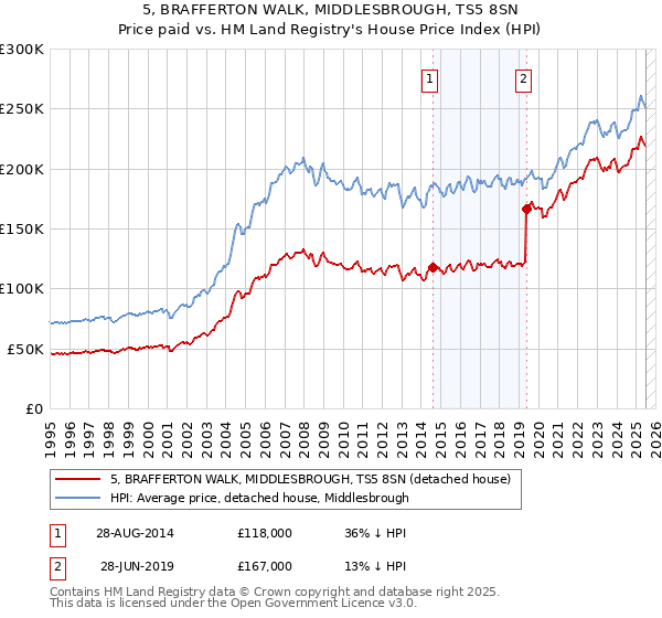 5, BRAFFERTON WALK, MIDDLESBROUGH, TS5 8SN: Price paid vs HM Land Registry's House Price Index