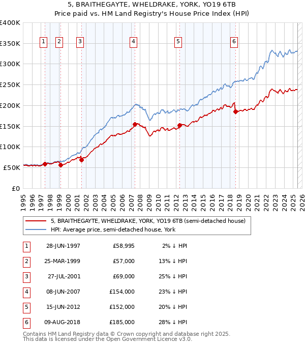 5, BRAITHEGAYTE, WHELDRAKE, YORK, YO19 6TB: Price paid vs HM Land Registry's House Price Index