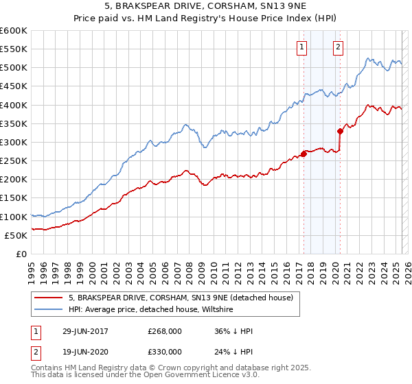 5, BRAKSPEAR DRIVE, CORSHAM, SN13 9NE: Price paid vs HM Land Registry's House Price Index