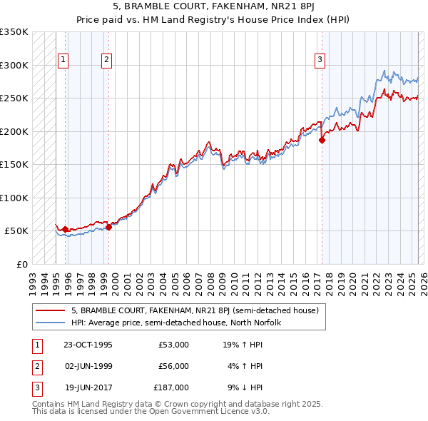 5, BRAMBLE COURT, FAKENHAM, NR21 8PJ: Price paid vs HM Land Registry's House Price Index