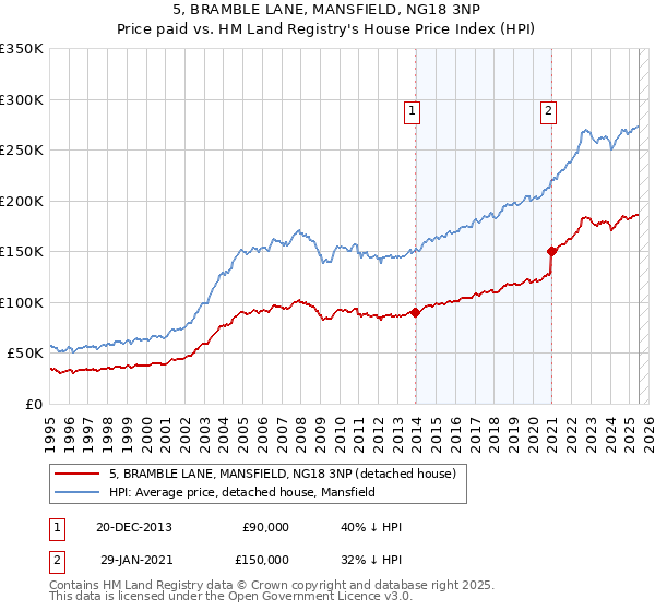 5, BRAMBLE LANE, MANSFIELD, NG18 3NP: Price paid vs HM Land Registry's House Price Index