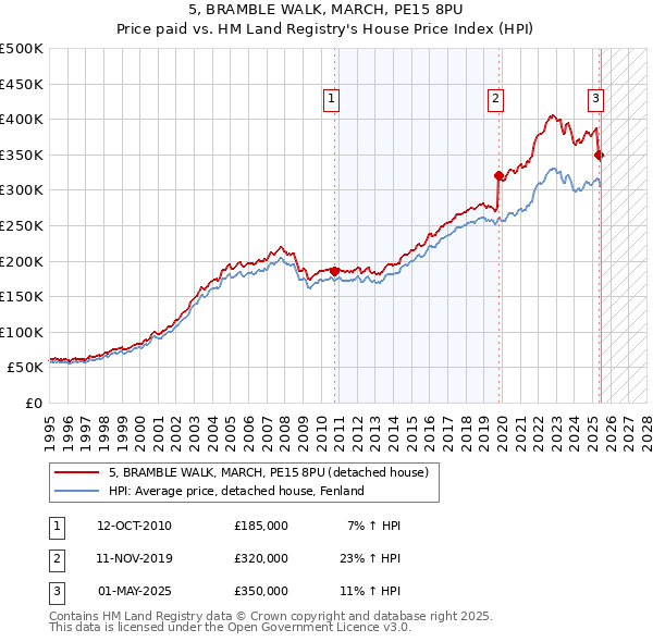 5, BRAMBLE WALK, MARCH, PE15 8PU: Price paid vs HM Land Registry's House Price Index