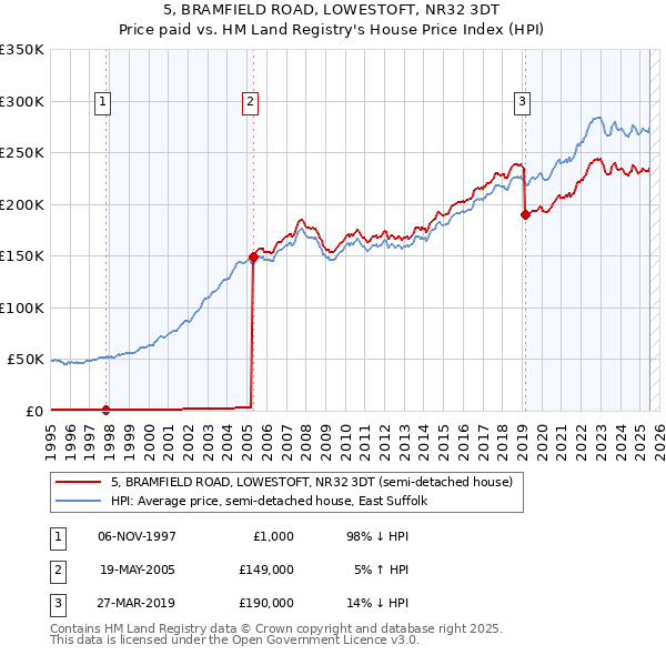 5, BRAMFIELD ROAD, LOWESTOFT, NR32 3DT: Price paid vs HM Land Registry's House Price Index