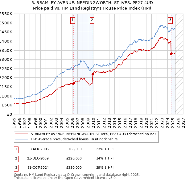 5, BRAMLEY AVENUE, NEEDINGWORTH, ST IVES, PE27 4UD: Price paid vs HM Land Registry's House Price Index