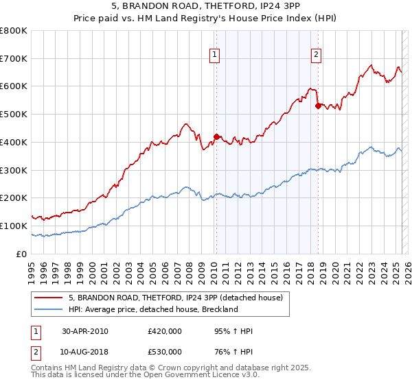 5, BRANDON ROAD, THETFORD, IP24 3PP: Price paid vs HM Land Registry's House Price Index