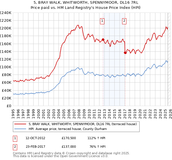 5, BRAY WALK, WHITWORTH, SPENNYMOOR, DL16 7RL: Price paid vs HM Land Registry's House Price Index