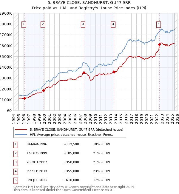 5, BRAYE CLOSE, SANDHURST, GU47 9RR: Price paid vs HM Land Registry's House Price Index