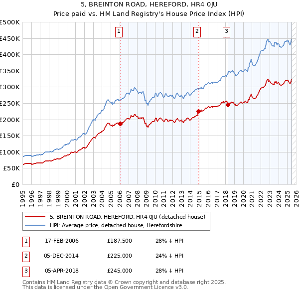 5, BREINTON ROAD, HEREFORD, HR4 0JU: Price paid vs HM Land Registry's House Price Index