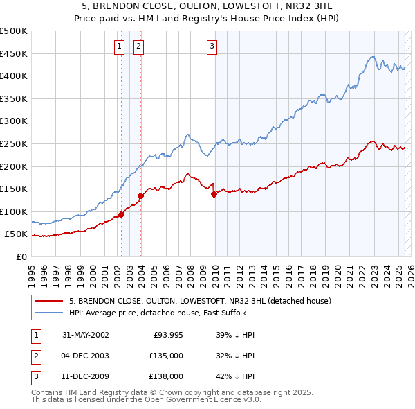 5, BRENDON CLOSE, OULTON, LOWESTOFT, NR32 3HL: Price paid vs HM Land Registry's House Price Index