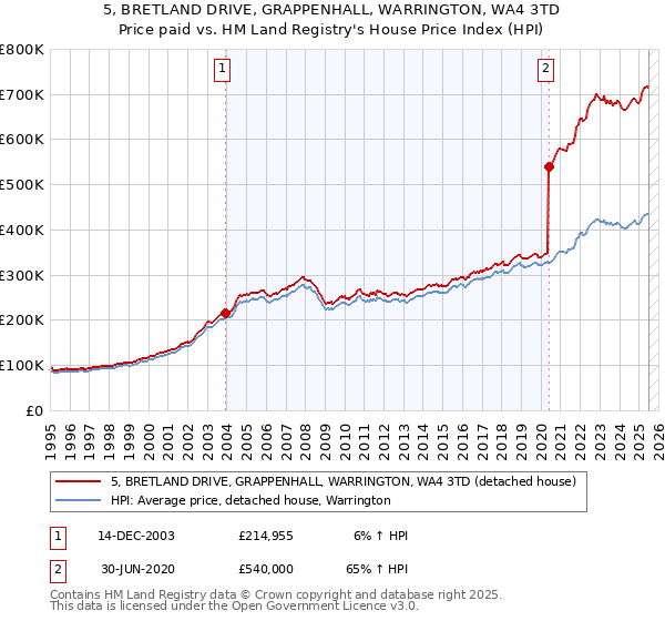 5, BRETLAND DRIVE, GRAPPENHALL, WARRINGTON, WA4 3TD: Price paid vs HM Land Registry's House Price Index