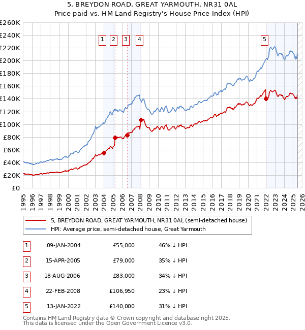 5, BREYDON ROAD, GREAT YARMOUTH, NR31 0AL: Price paid vs HM Land Registry's House Price Index