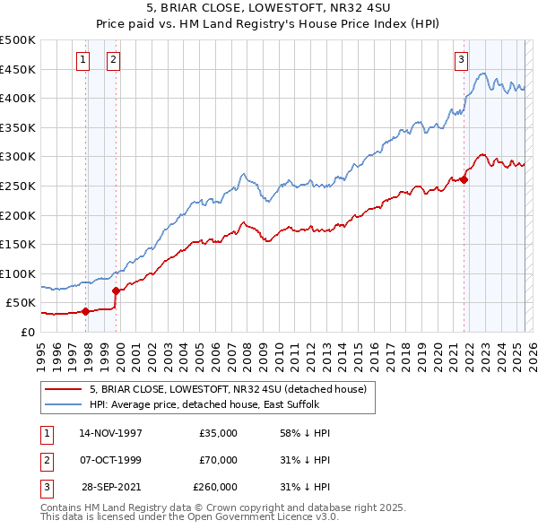 5, BRIAR CLOSE, LOWESTOFT, NR32 4SU: Price paid vs HM Land Registry's House Price Index