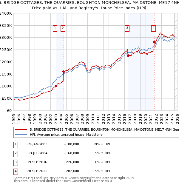 5, BRIDGE COTTAGES, THE QUARRIES, BOUGHTON MONCHELSEA, MAIDSTONE, ME17 4NH: Price paid vs HM Land Registry's House Price Index