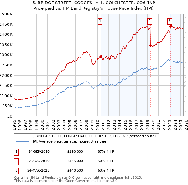 5, BRIDGE STREET, COGGESHALL, COLCHESTER, CO6 1NP: Price paid vs HM Land Registry's House Price Index