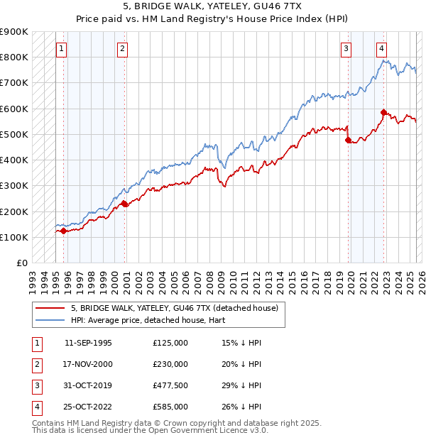 5, BRIDGE WALK, YATELEY, GU46 7TX: Price paid vs HM Land Registry's House Price Index