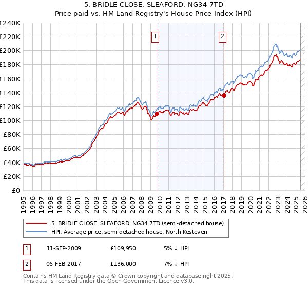 5, BRIDLE CLOSE, SLEAFORD, NG34 7TD: Price paid vs HM Land Registry's House Price Index