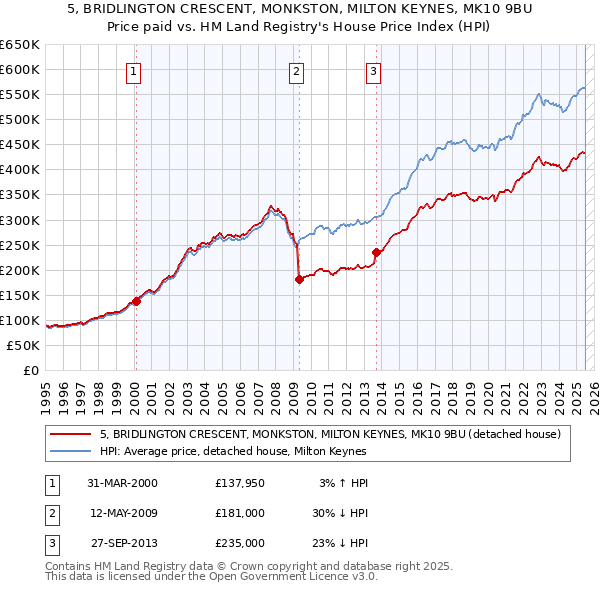 5, BRIDLINGTON CRESCENT, MONKSTON, MILTON KEYNES, MK10 9BU: Price paid vs HM Land Registry's House Price Index