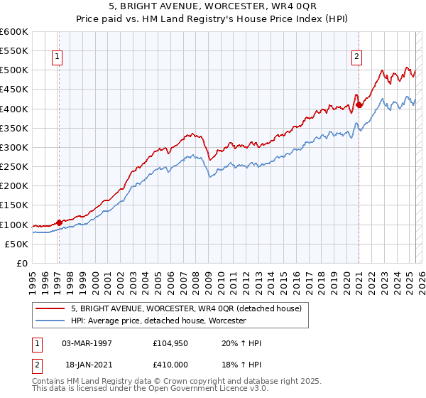 5, BRIGHT AVENUE, WORCESTER, WR4 0QR: Price paid vs HM Land Registry's House Price Index