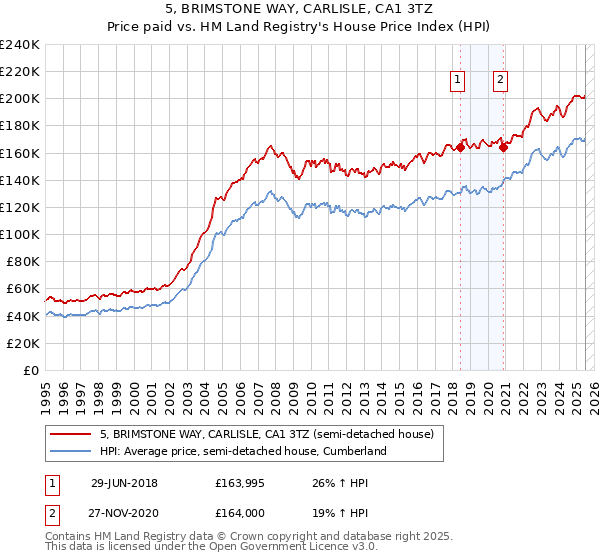 5, BRIMSTONE WAY, CARLISLE, CA1 3TZ: Price paid vs HM Land Registry's House Price Index