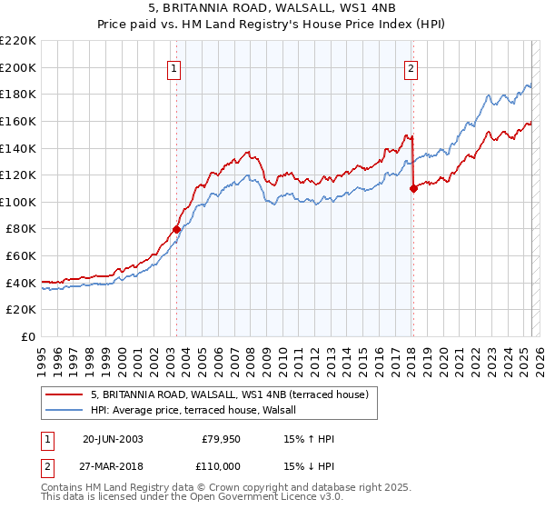 5, BRITANNIA ROAD, WALSALL, WS1 4NB: Price paid vs HM Land Registry's House Price Index