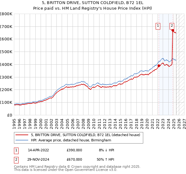 5, BRITTON DRIVE, SUTTON COLDFIELD, B72 1EL: Price paid vs HM Land Registry's House Price Index